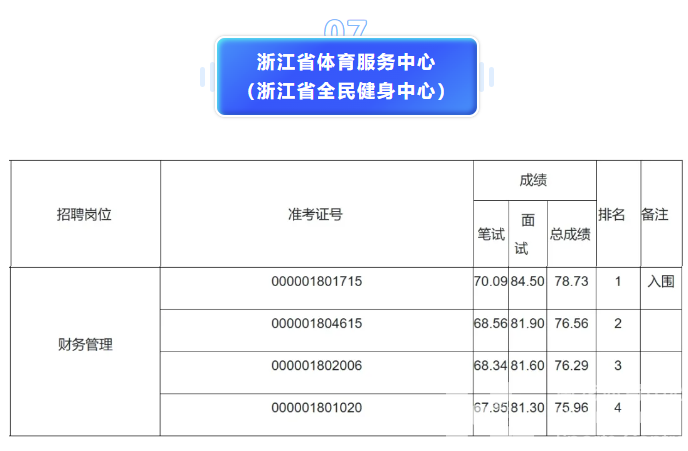 浙江省体育局部分直属事业单位2024年公开招聘面试结果(图10)