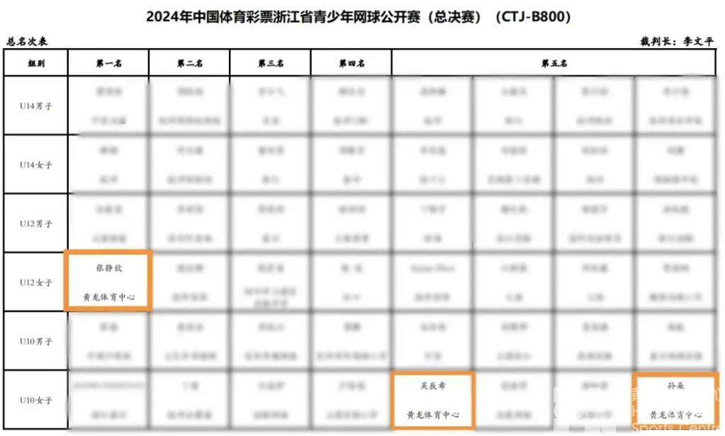 冠军！冠军！黄龙网球队省赛实力出圈！(图3)