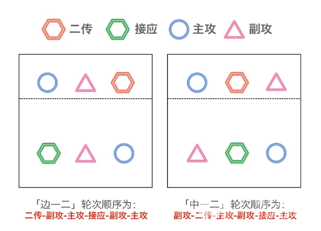 “俱”焦女排 | 每得一分就要轮换位置，今天终于知道为什么了！(图2)