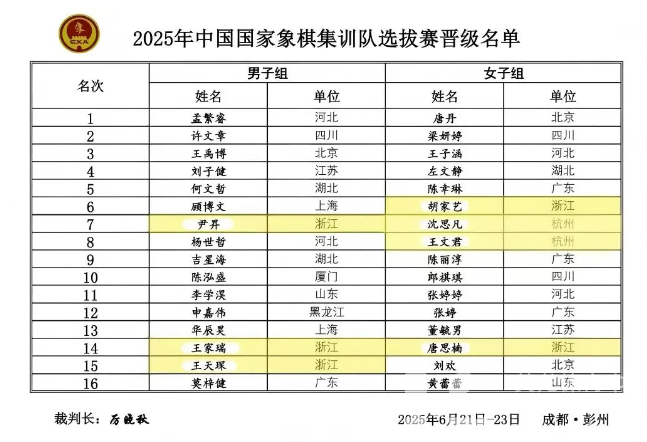 象棋项目首次组建常态化国家集训队！浙江7人入选，金海英入选国家集训队教练(图3)