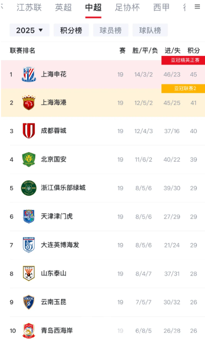 中超浙江 | 浙江绿城豪取三连胜！周日乘胜追击战国安，今晚8点，主场预定！(图1)