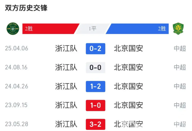 中超浙江 | 浙江绿城豪取三连胜！周日乘胜追击战国安，今晚8点，主场预定！(图2)