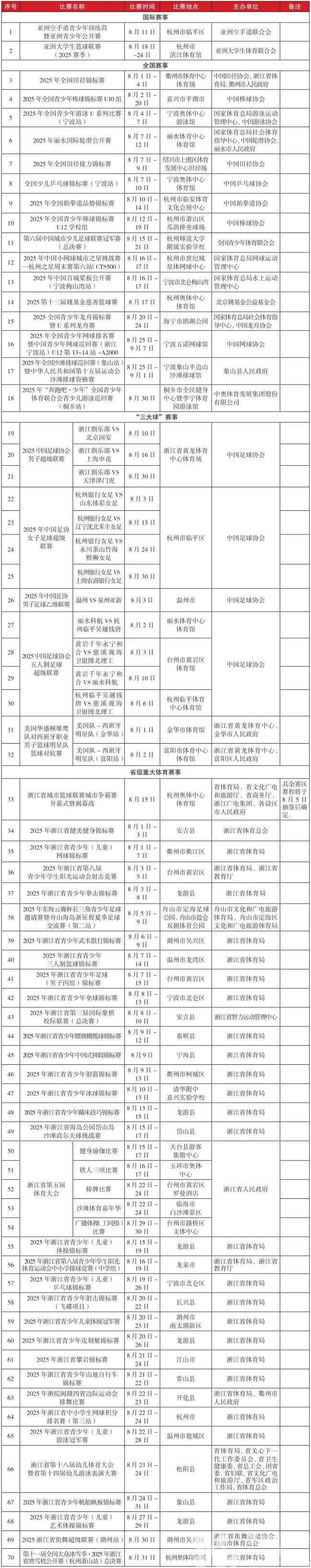 8月全省重大赛事名录出炉,还有500+场精彩赛事同步开启(图2) 8月全省重大赛事名录出炉,还有500+场精彩赛事同步开启(图2)