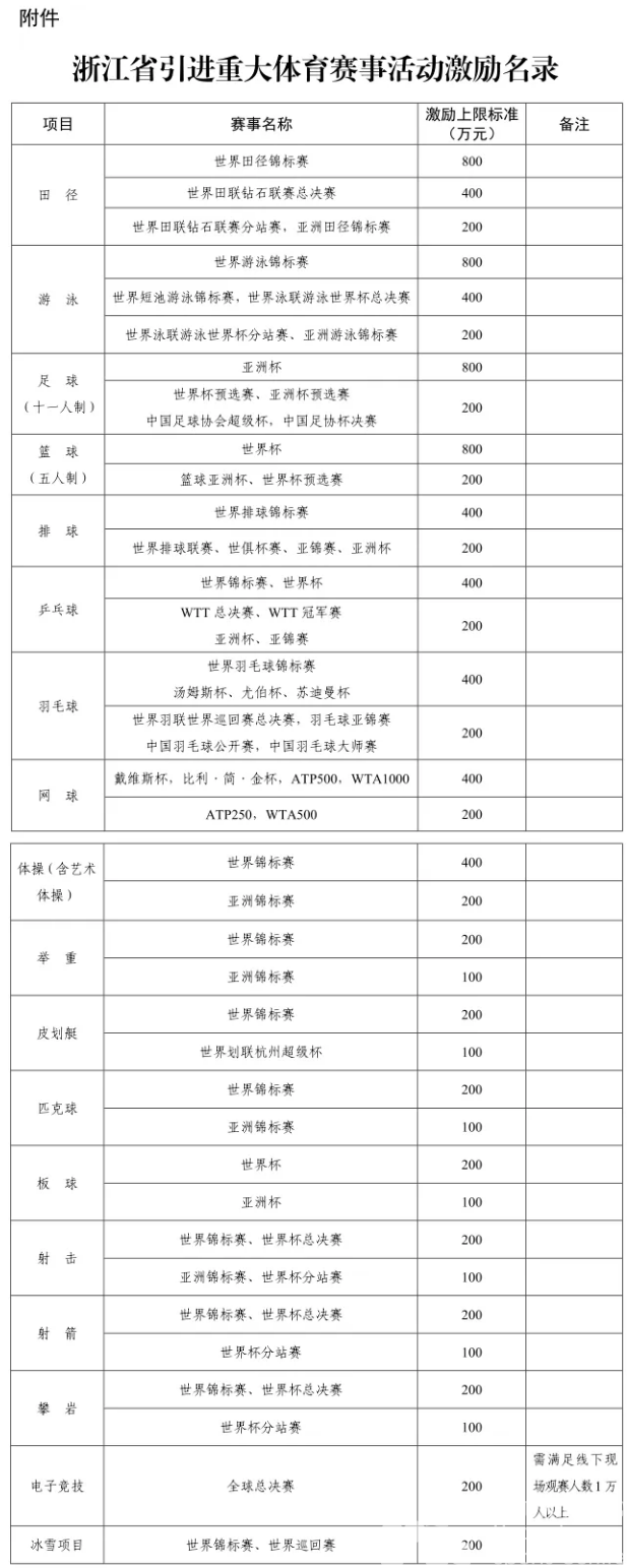 省体育局印发《浙江省赛事经济促消费激励举措》：最高激励800万元(图3)
