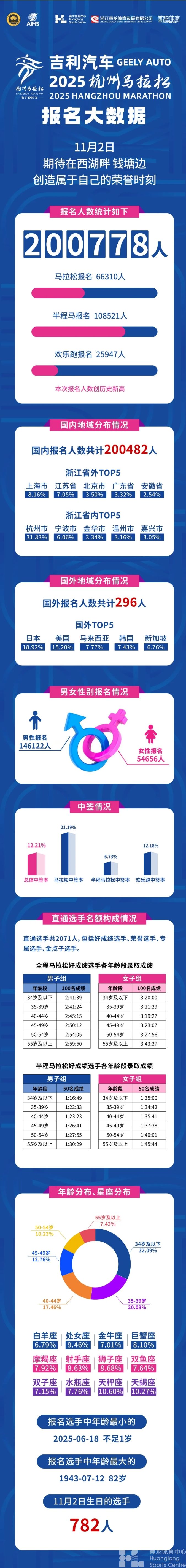 吉利汽车· 2025杭州马拉松报名大数据揭晓！(图1)