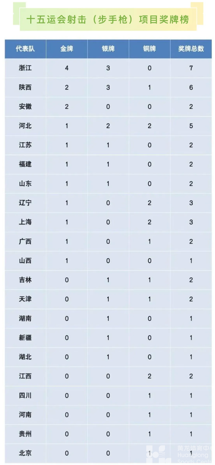 全运会 | 4金3银，浙江射击队全运会刷新佳绩，“05后”掀起青春风暴(图1)