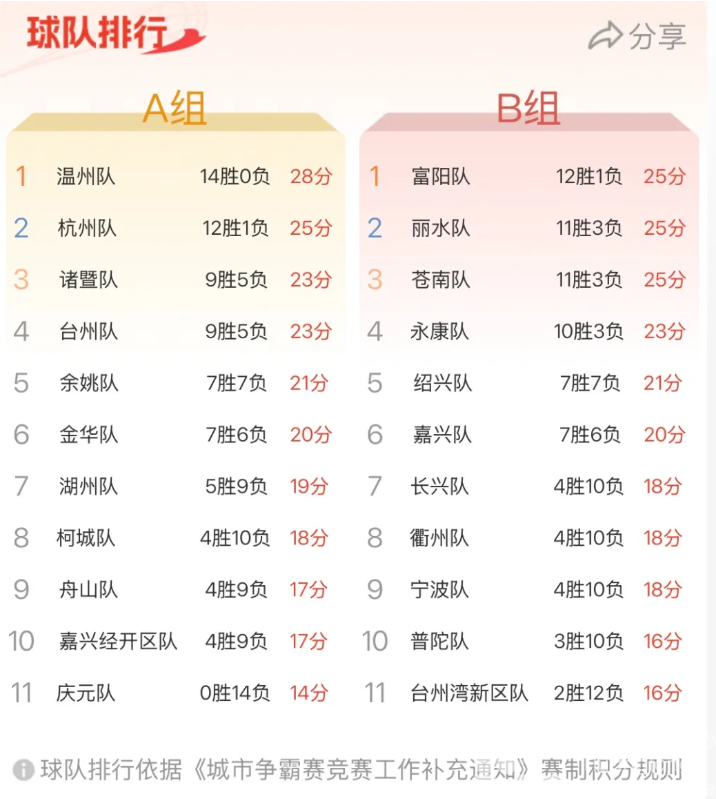 浙BA第十五轮收官！最新赛程&数据排行榜点击查看(图2)