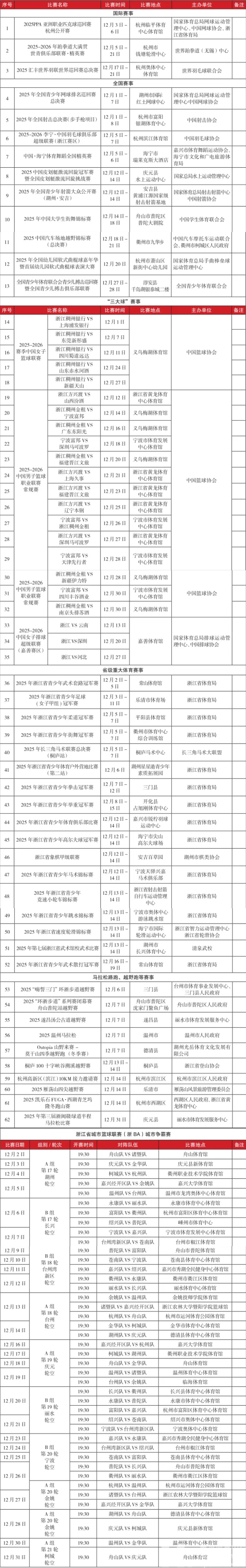 浙江体育——62项！12月全省重大赛事名录出炉（附浙BA当月赛程）(图1)