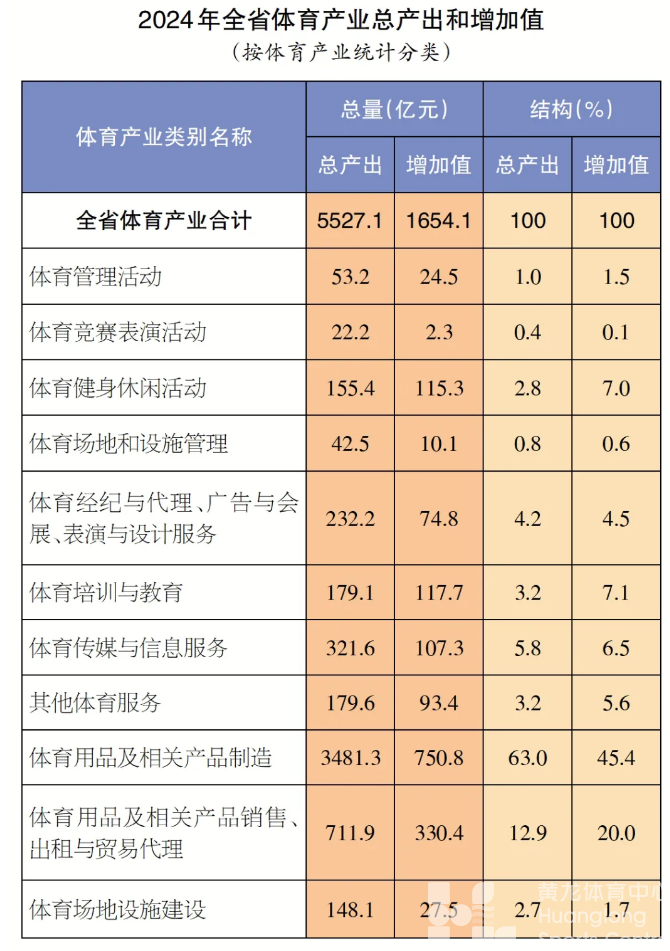 5527.1亿元！浙江2024年体育产业数据公布(图4)