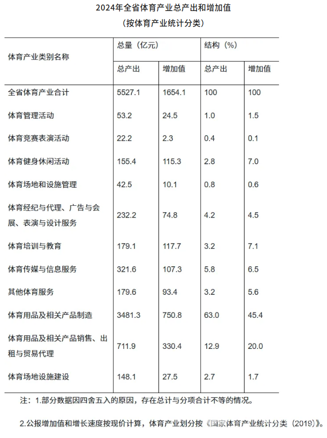 5527.1亿元！浙江2024年体育产业数据公布(图2)