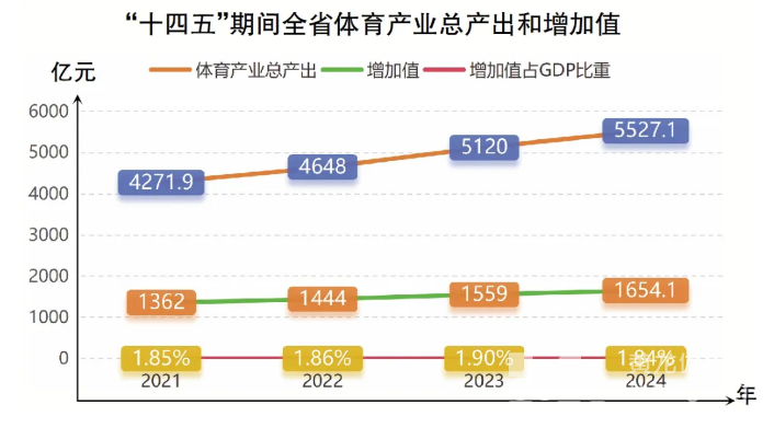 5527.1亿元！浙江2024年体育产业数据公布(图3)
