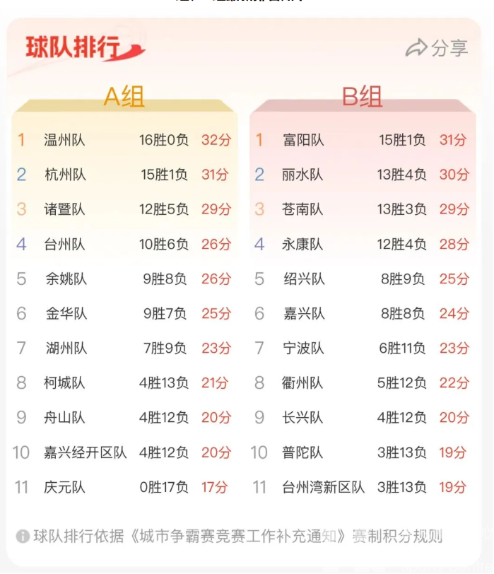 “浙BA”八强席位争夺白热化，最后三张“门票”花落谁家(图2)