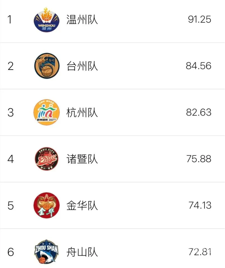 “浙BA”八强席位争夺白热化，最后三张“门票”花落谁家(图6)