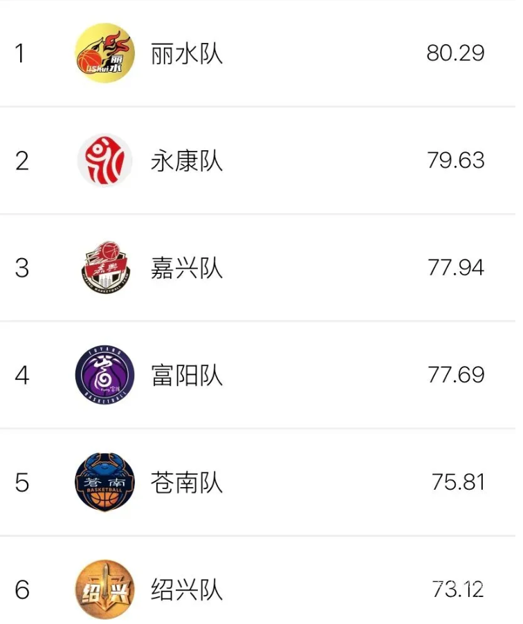 “浙BA”八强席位争夺白热化，最后三张“门票”花落谁家(图7)