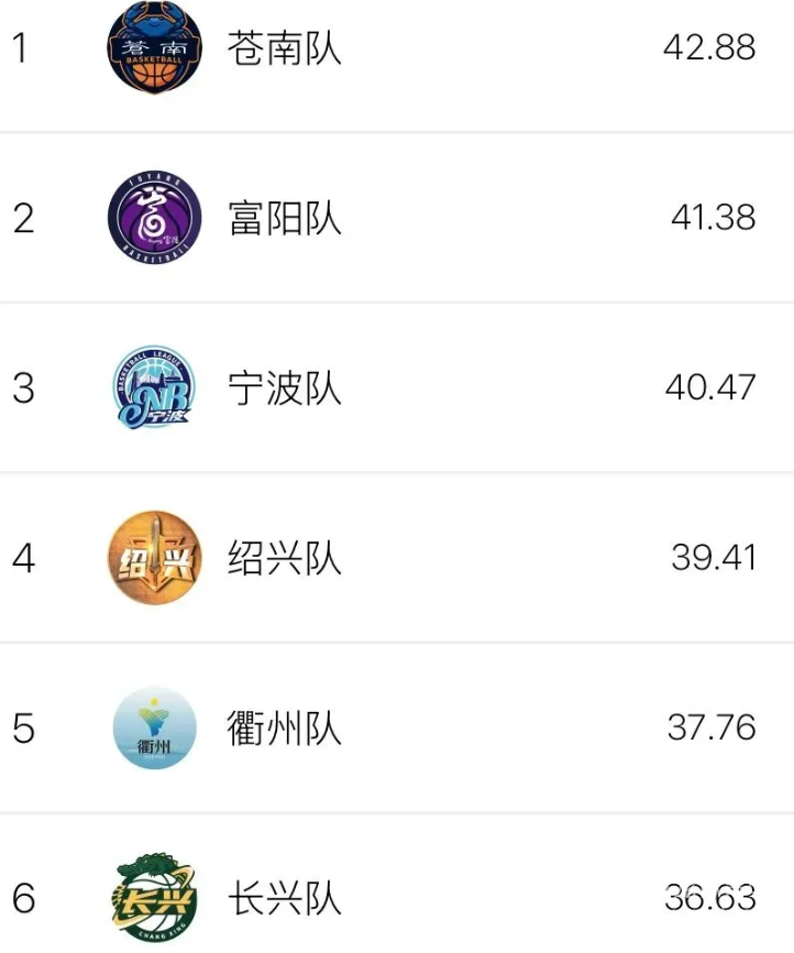 “浙BA”八强席位争夺白热化，最后三张“门票”花落谁家(图8)