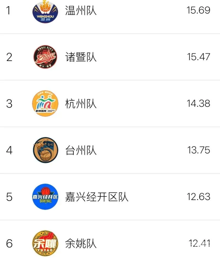 “浙BA”八强席位争夺白热化，最后三张“门票”花落谁家(图9)