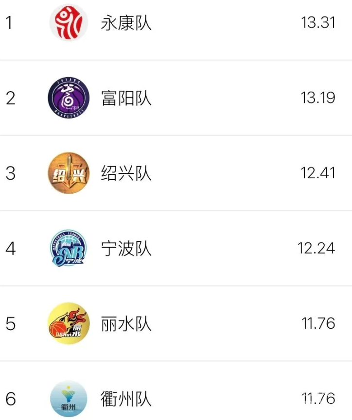 “浙BA”八强席位争夺白热化，最后三张“门票”花落谁家(图10)