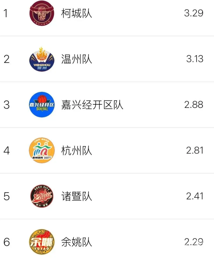 “浙BA”八强席位争夺白热化，最后三张“门票”花落谁家(图11)