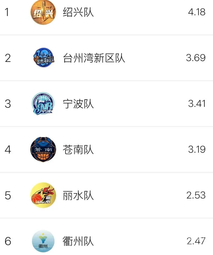 “浙BA”八强席位争夺白热化，最后三张“门票”花落谁家(图12)