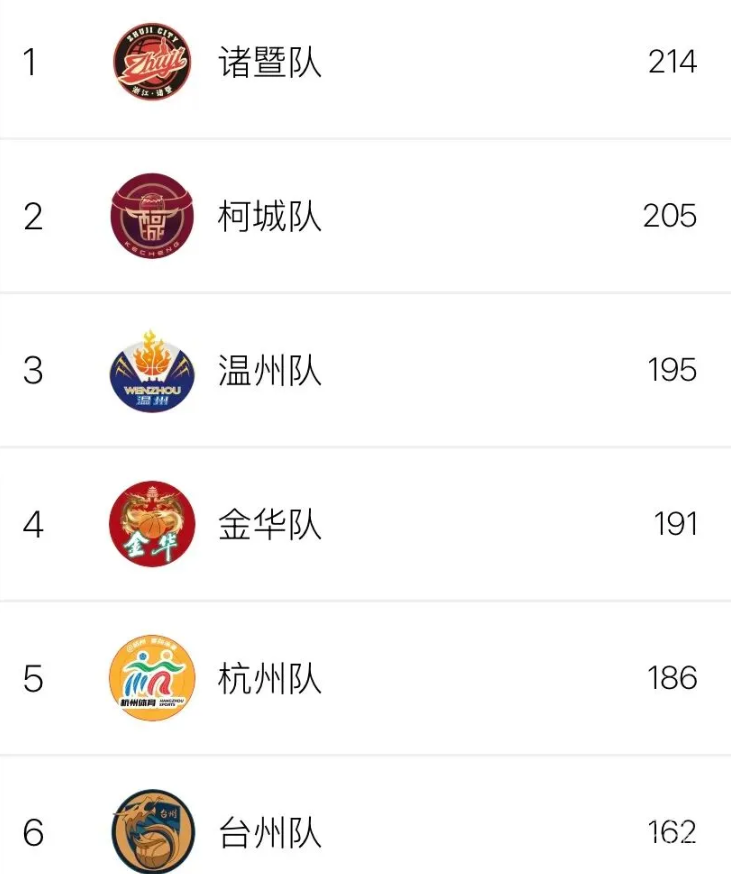 “浙BA”八强席位争夺白热化，最后三张“门票”花落谁家(图13)