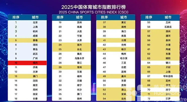 首次跻身中国体育城市指数前十榜单，千年古城绍兴提交了一份怎样的“差异化答卷”？(图1)