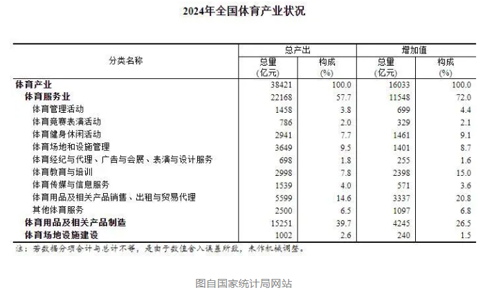 38421亿元！这项有关全国体育产业的数值公布(图1)