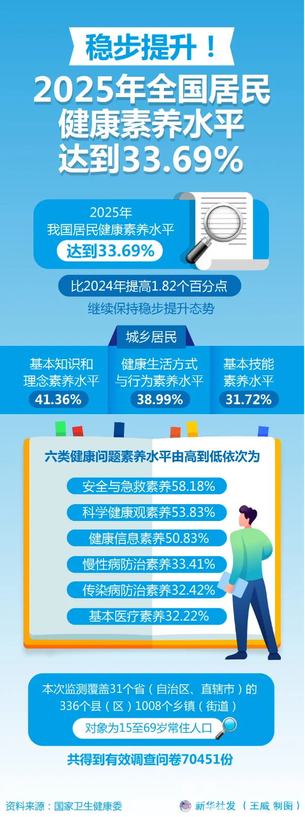 稳步提升!2025年全国居民健康素养水平达到33.69%(图2) 稳步提升!2025年全国居民健康素养水平达到33.69%(图2)