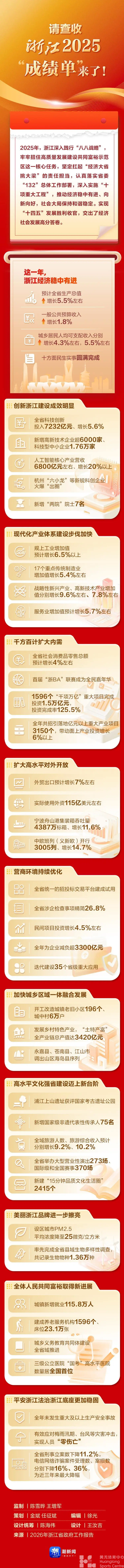 浙江2025年“成绩单”出炉:全省举办国际级和全国赛事370场、浙BA成为全民嘉年华(图1) 浙江2025年“成绩单”出炉:全省举办国际级和全国赛事370场、浙BA成为全民嘉年华(图1)