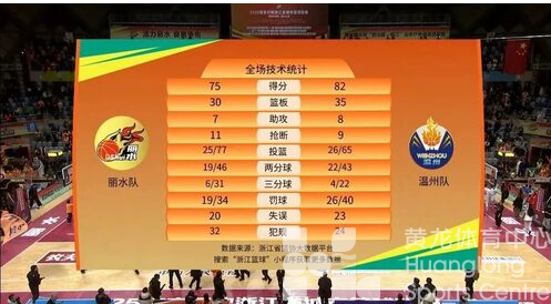 浙BA半决赛 | “浙南最强争夺”二番战，温州队扳回一局！(图1)
