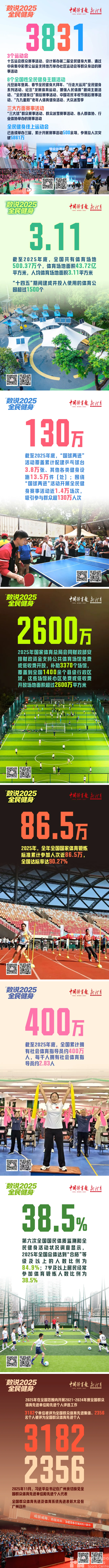 3831、3.11……2025全民健身数据出炉！(图1)