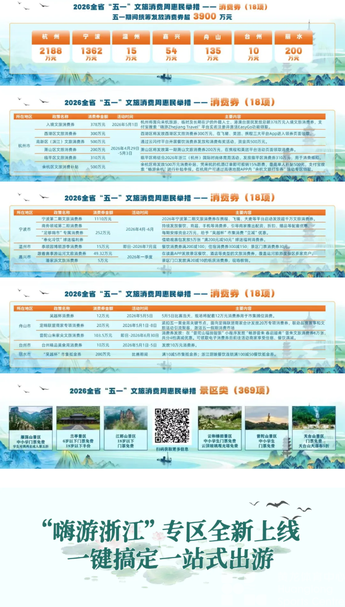 “五一”逛浙江超划算：3900万元消费券+超640项惠民福利！围绕“吴越杯”推出一百多项赛事专属优惠！(图3)