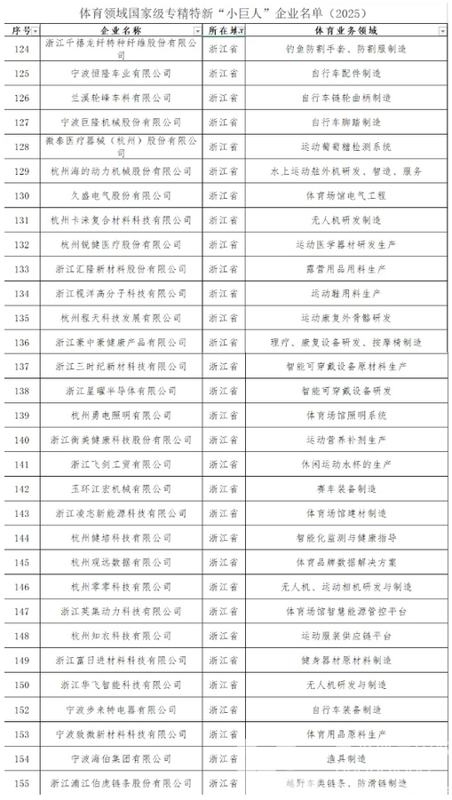 全国超10%来自浙江！我省32家体育企业获评国家级专精特新“小巨人”(图2)